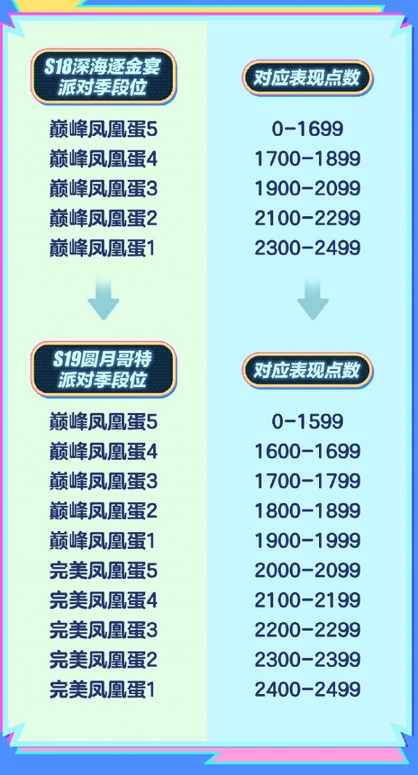 蛋仔派对巅峰凤凰蛋段位名称拆分 新赛季将分成两个段位